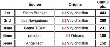 classement idf 2022