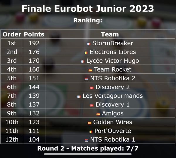 classement round2