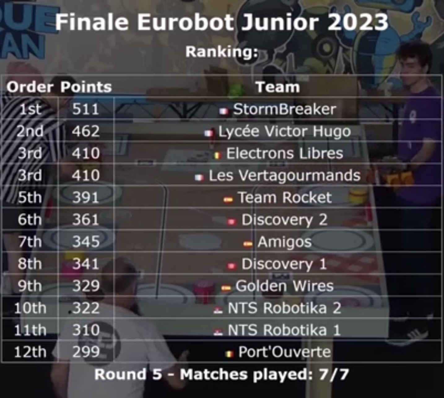 classement round5