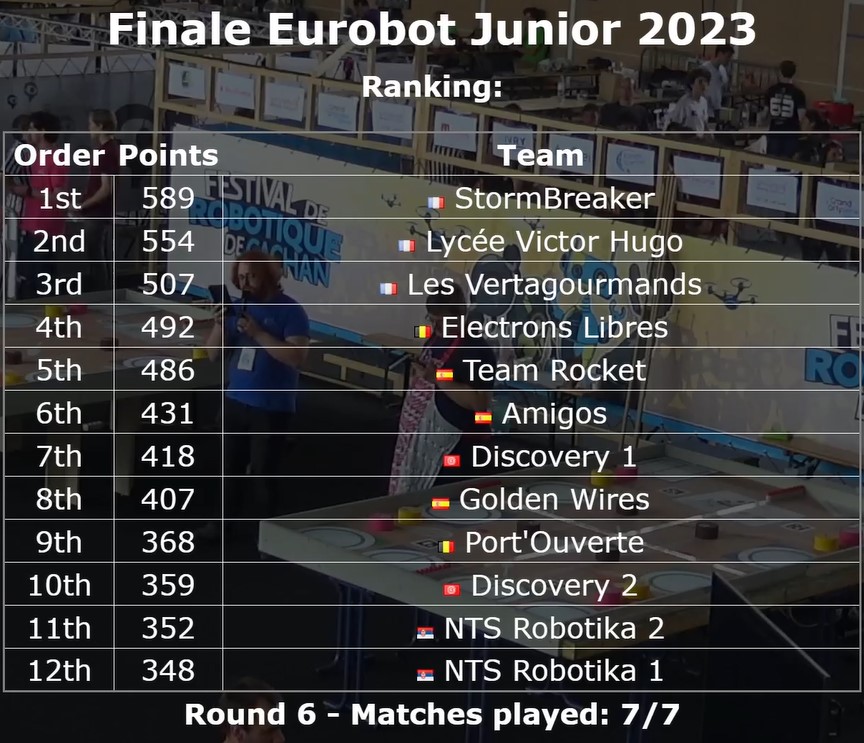 classement round6